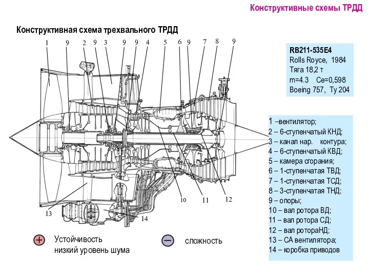 Конструктивная схема трехвального ТРДД 1 –вентилятор; 2 – 6-ступенчатый КНД;