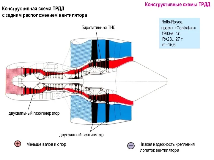 Rolls-Royce, проект «Contrafan» 1980-е г.г. R=23…27 т m=15,6 Конструктивная схема