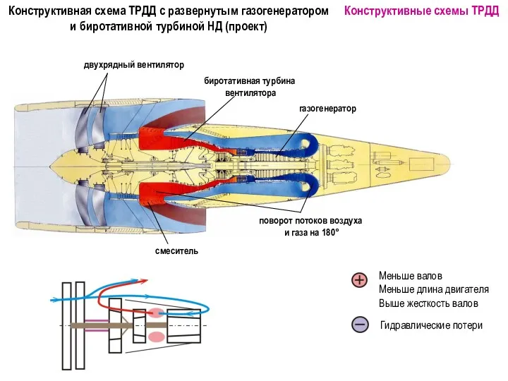 Конструктивная схема ТРДД с развернутым газогенератором и биротативной турбиной НД (проект) Конструктивные схемы ТРДД