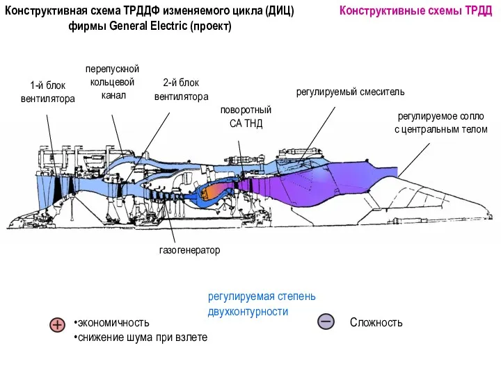 Конструктивная схема ТРДДФ изменяемого цикла (ДИЦ) фирмы General Electric (проект)