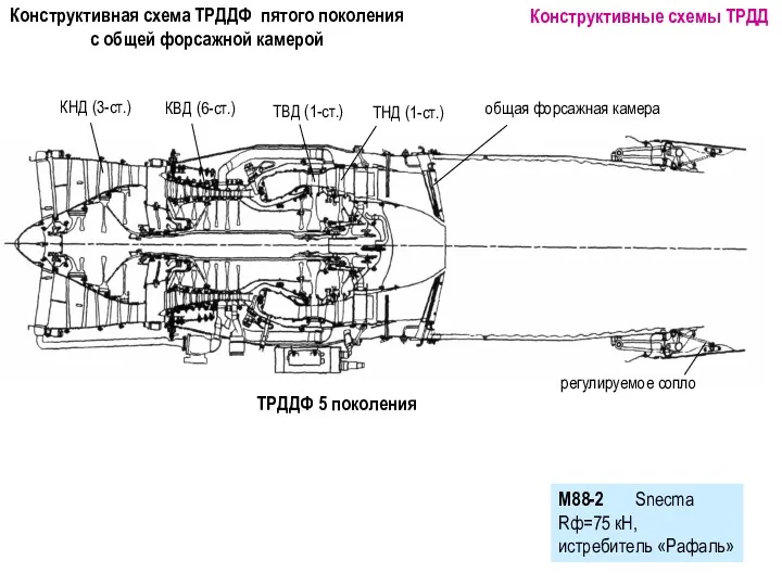 М88-2 Snecma Rф=75 кН, истребитель «Рафаль» Конструктивная схема ТРДДФ пятого