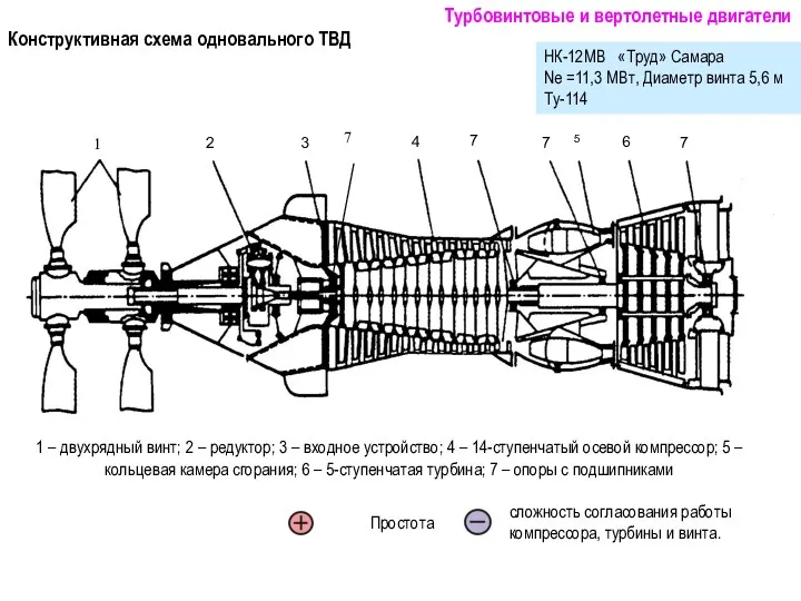 Конструктивная схема одновального ТВД НК-12МВ «Труд» Самара Ne =11,3 МВт,