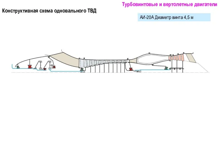 Конструктивная схема одновального ТВД Турбовинтовые и вертолетные двигатели АИ-20А Диаметр винта 4,5 м