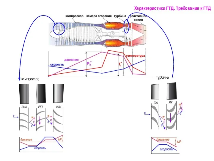 компрессор турбина Характеристики ГТД. Требования к ГТД
