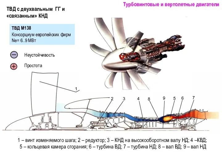 ТВД с двухвальным ГГ и «связанным» КНД Турбовинтовые и вертолетные двигатели