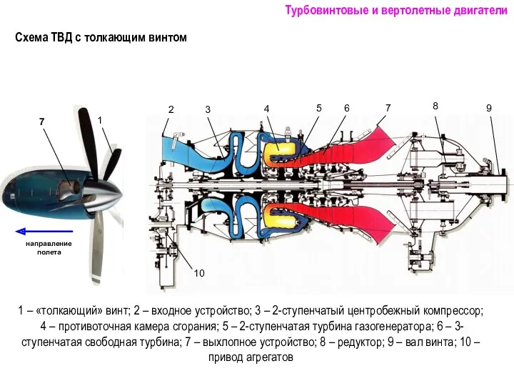 1 – «толкающий» винт; 2 – входное устройство; 3 –