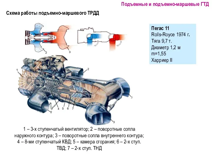 Схема работы подъемно-маршевого ТРДД Пегас 11 Rolls-Royce 1974 г. Тяга