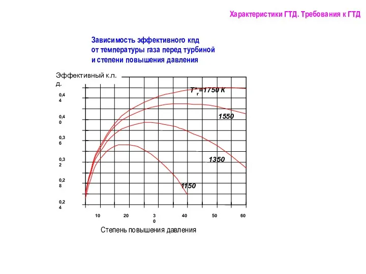 Характеристики ГТД. Требования к ГТД