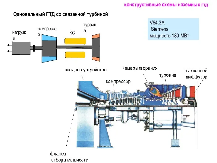 Одновальный ГТД со связанной турбиной V84.3A Siemens мощность 180 МВт конструктивные схемы наземных гтд