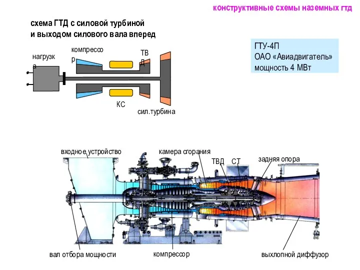 схема ГТД с силовой турбиной и выходом силового вала вперед