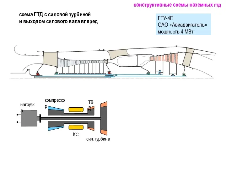 схема ГТД с силовой турбиной и выходом силового вала вперед