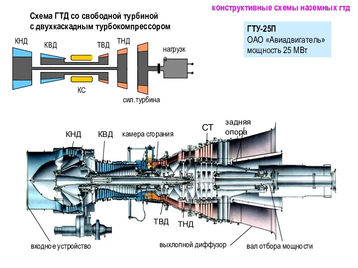 Схема ГТД со свободной турбиной с двухкаскадным турбокомпрессором ГТУ-25П ОАО