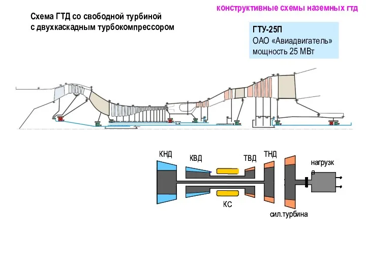 Схема ГТД со свободной турбиной с двухкаскадным турбокомпрессором конструктивные схемы