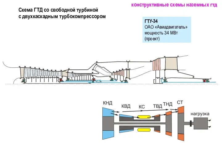 Схема ГТД со свободной турбиной с двухкаскадным турбокомпрессором конструктивные схемы