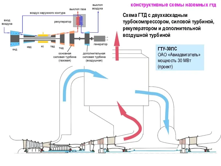 Схема ГТД с двухкаскадным турбокомпрессором, силовой турбиной, рекуператором и дополнительной