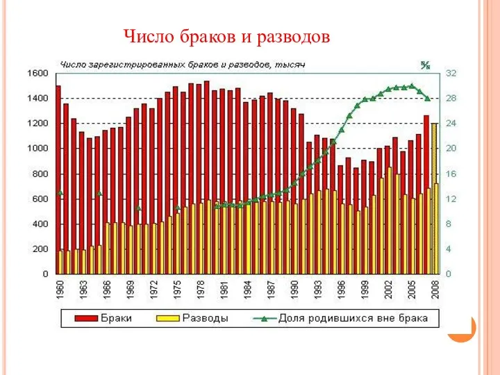 Число браков и разводов