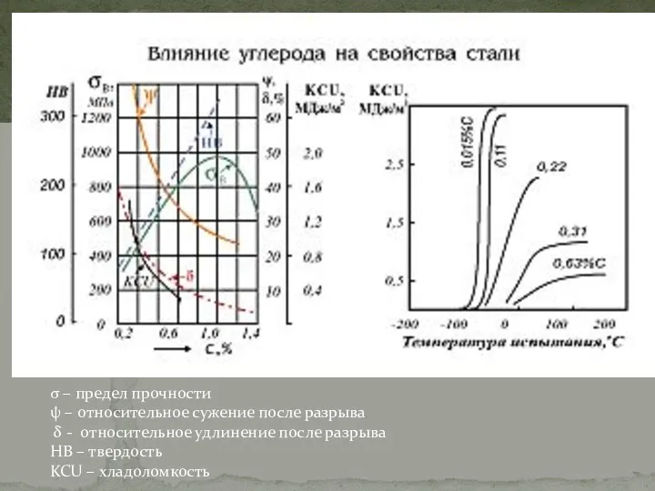 σ – предел прочности ψ – относительное сужение после разрыва