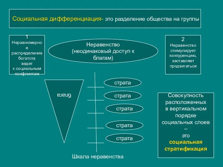 Социальная дифференциация- это разделение общества на группы Неравенство (неодинаковый доступ