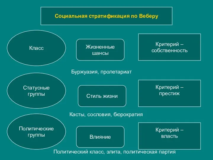 Социальная стратификация по Веберу Класс Статусные группы Политические группы Критерий