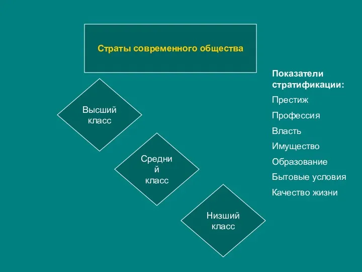 Страты современного общества Высший класс Средний класс Низший класс Показатели