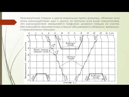 Промежуточные станции и дру­гие раздельные пункты (разъезды, обгонные пути) тесно