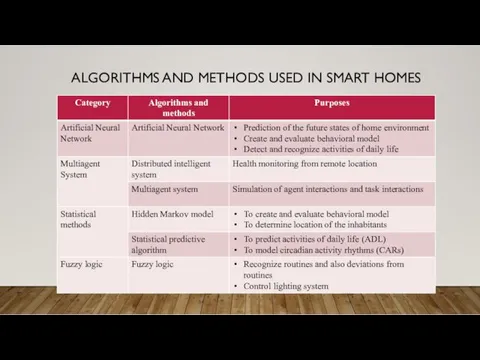 ALGORITHMS AND METHODS USED IN SMART HOMES