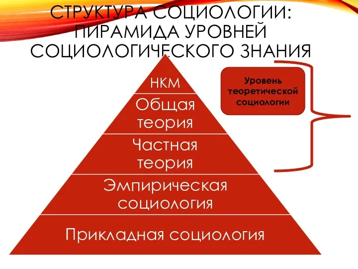 СТРУКТУРА СОЦИОЛОГИИ: ПИРАМИДА УРОВНЕЙ СОЦИОЛОГИЧЕСКОГО ЗНАНИЯ Уровень теоретической социологии