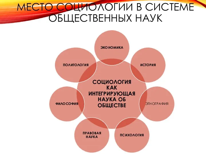 МЕСТО СОЦИОЛОГИИ В СИСТЕМЕ ОБЩЕСТВЕННЫХ НАУК