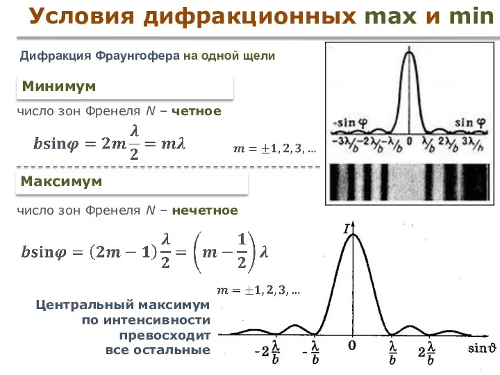 Условия дифракционных max и min Дифракция Фраунгофера на одной щели