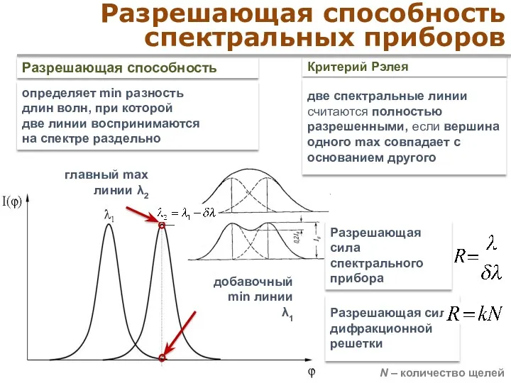 главный max линии λ2 добавочный min линии λ1 Разрешающая способность