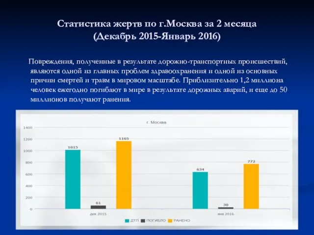 Статистика жертв по г.Москва за 2 месяца (Декабрь 2015-Январь 2016)