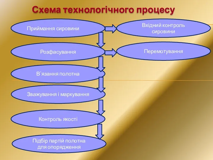 Схема технологічного процесу Приймання сировини Зважування і маркування В`язання полотна