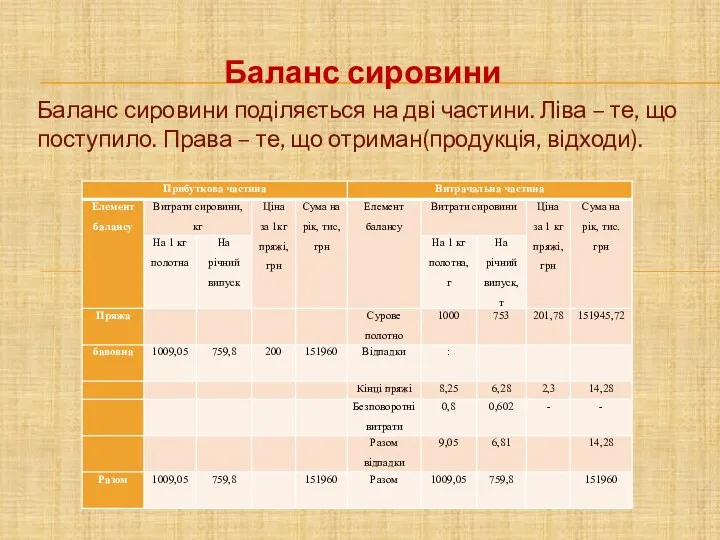 Баланс сировини Баланс сировини поділяється на дві частини. Ліва –