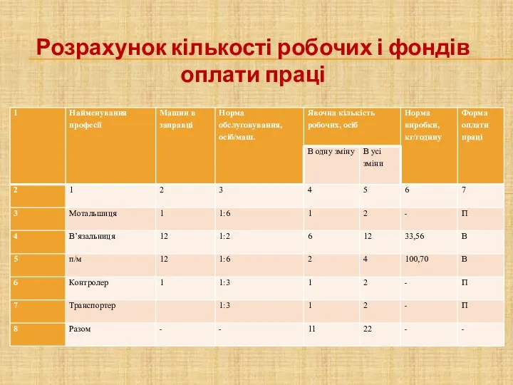 Розрахунок кількості робочих і фондів оплати праці