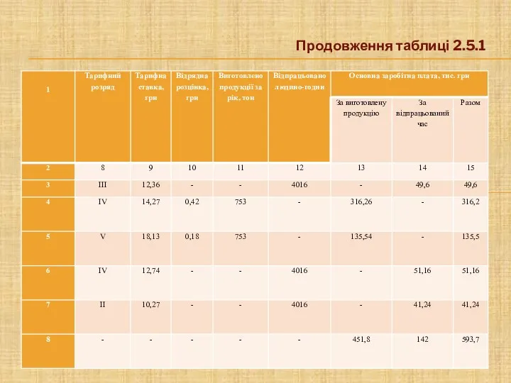 Продовження таблиці 2.5.1.