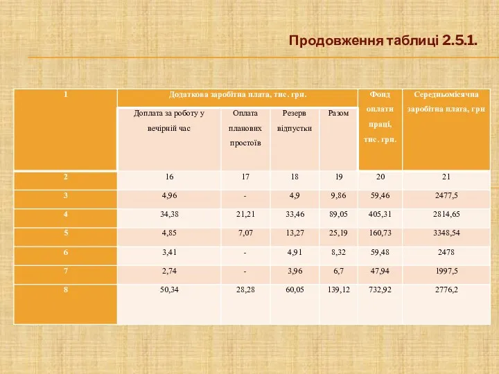 Продовження таблиці 2.5.1.