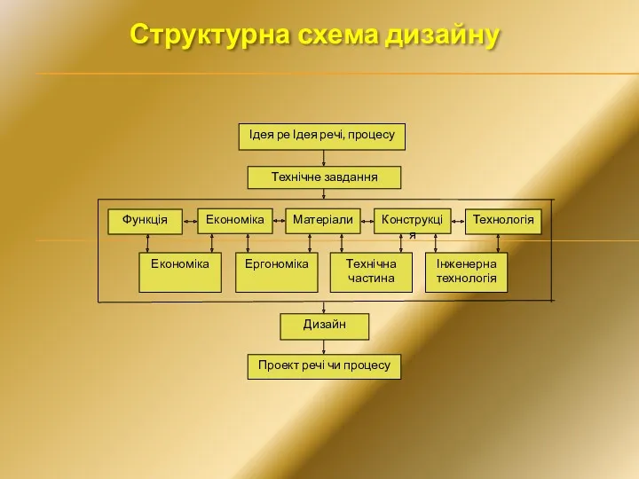 Структурна схема дизайну