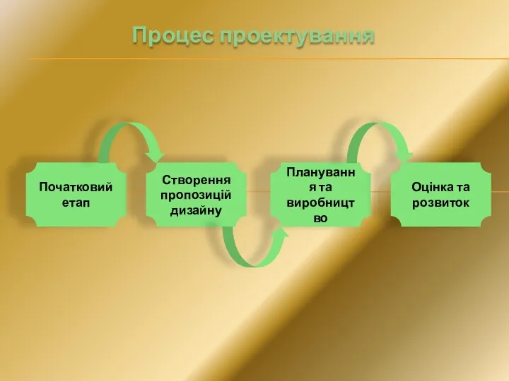 Процес проектування Початковий етап Створення пропозицій дизайну Планування та виробництво Оцінка та розвиток