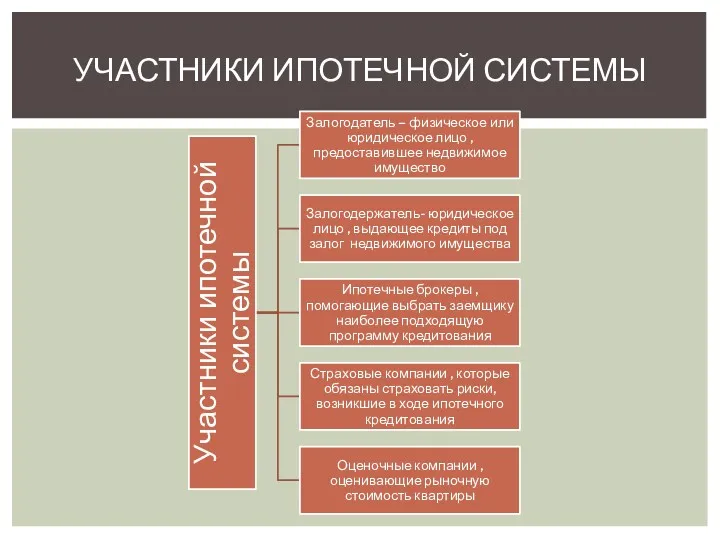 УЧАСТНИКИ ИПОТЕЧНОЙ СИСТЕМЫ