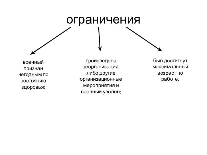 ограничения военный признан негодным по состоянию здоровья; произведена реорганизация, либо