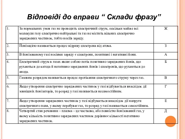 Відповіді до вправи “ Склади фразу”