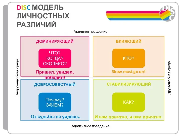 DISC МОДЕЛЬ ЛИЧНОСТНЫХ РАЗЛИЧИЙ Адаптивное поведение Недружелюбная среда Дружелюбная среда