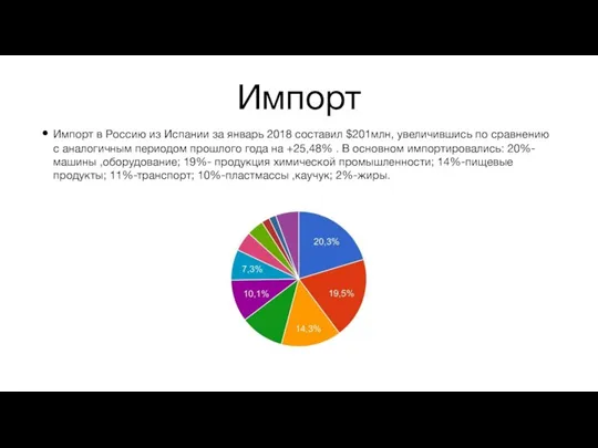 Импорт Импорт в Россию из Испании за январь 2018 составил