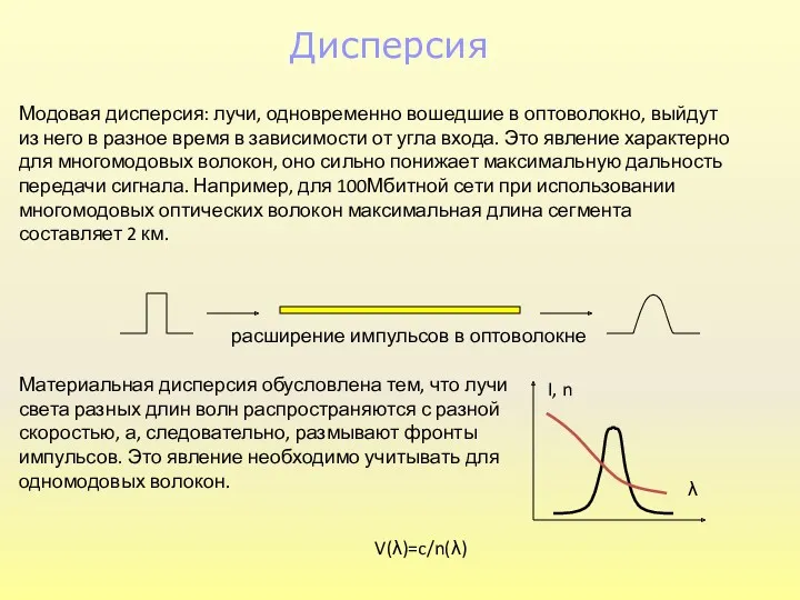 Дисперсия Модовая дисперсия: лучи, одновременно вошедшие в оптоволокно, выйдут из