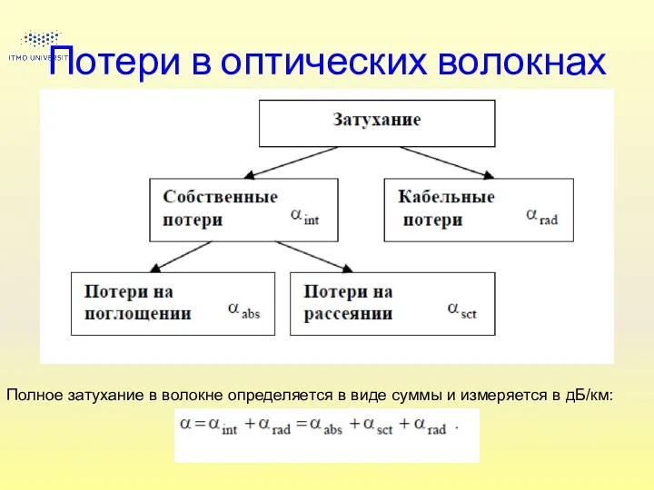 Потери в оптических волокнах Полное затухание в волокне определяется в виде суммы и измеряется в дБ/км: