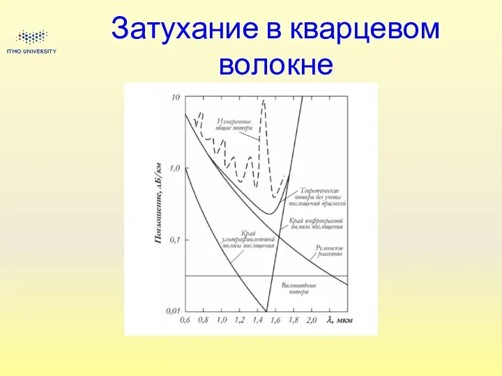 Затухание в кварцевом волокне