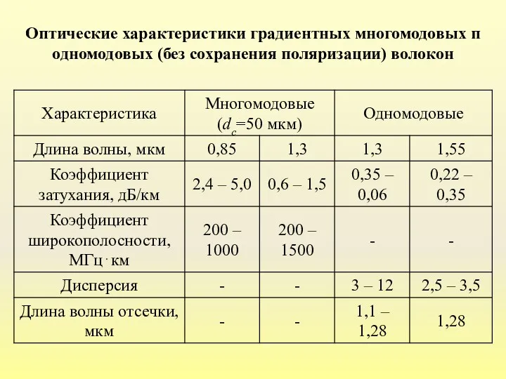 Оптические характеристики градиентных многомодовых п одномодовых (без сохранения поляризации) волокон