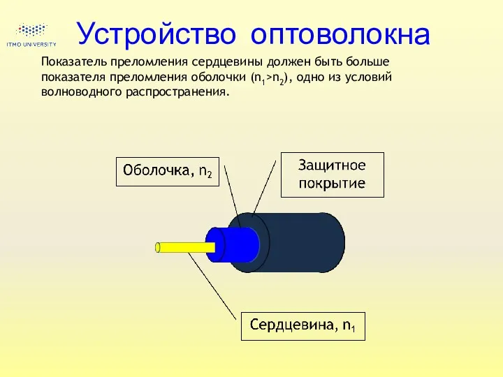 Устройство оптоволокна Показатель преломления сердцевины должен быть больше показателя преломления