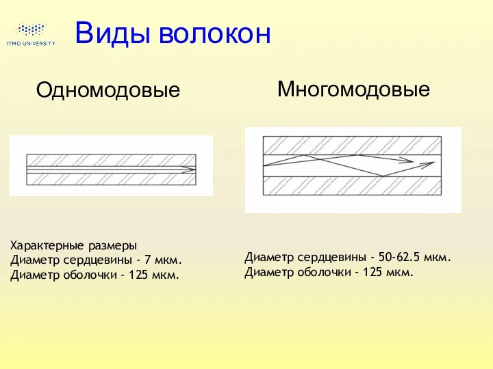 Виды волокон Одномодовые Многомодовые Характерные размеры Диаметр сердцевины - 7