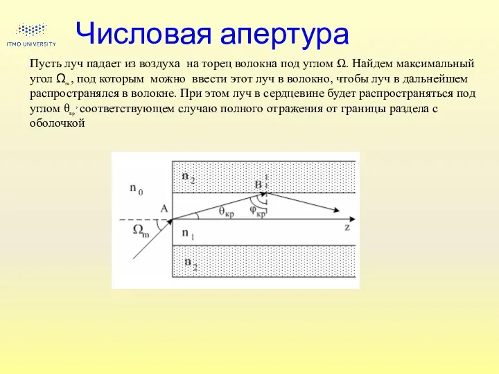 Числовая апертура Пусть луч падает из воздуха на торец волокна